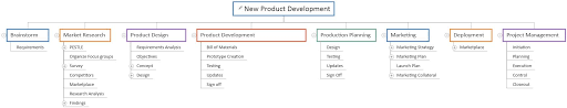 New Product Development Mind Map Mindgenius