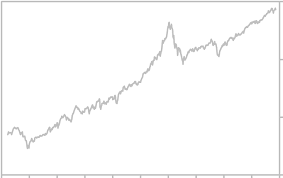 Nasdaq 100 Stock Market Index Historical Graph