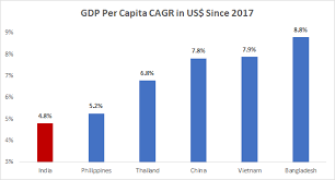 In imf's latest economic outlook, bangladesh has overtaken india in gdp per capita. Uday Tharar On Twitter Gdp Per Capita Of Bangladesh Is Now Similar To India S Gdp Per Capita India S Gdp Per Capita Growth Since 2017 Has Been The Poorest Among Counterparts In Asia