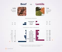 nutrition comparison lentils vs beef