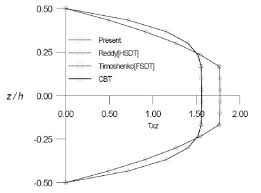 transverse shear stress