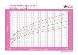 Baby Growth Chart 9th Percentile Height Weight Chart Infant