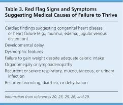 Failure To Thrive An Update American Family Physician
