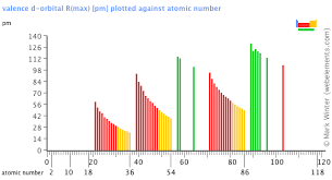 Webelements Periodic Table Periodicity Valence D Orbital