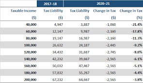 tax cuts and other changes sjb