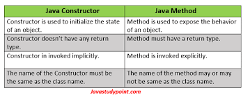 The substantial difference between object and class is also shown below in the. What Is The Difference Between Constructors And Methods Quora