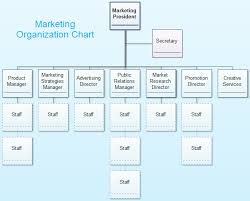 Marketing Organization Chart Marketing Chart Organization