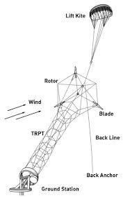 A Tensile Rotary Airborne Wind Energy