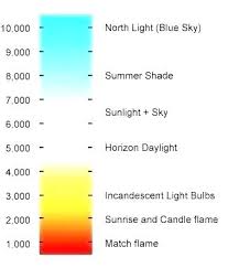 Light Temperature Chart Knowledgesocietyfoundation Co