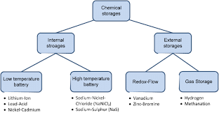 chemical storage systems