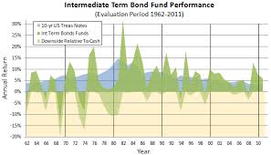 bond fund performance during periods of