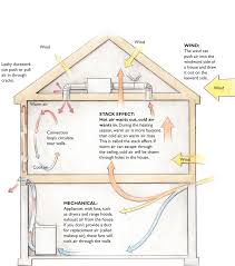 air leaks waste energy and rot houses