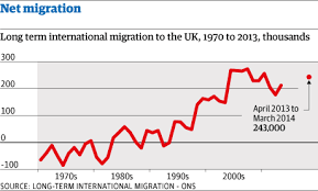 Net Migration To Uk Soars By 39 To 243 000 Uk News The