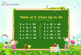 maths table of 3 learn multiplication
