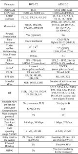 Table Iv From An Overview Of The Atsc 3 0 Physical Layer