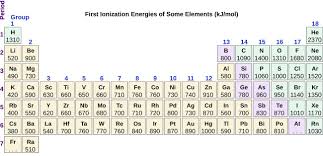 Periodic Variations In Element Properties Chem 1305