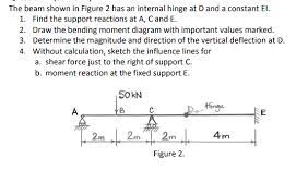 solved the beam shown in figure 2 has