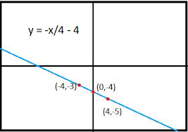 Graph The Line Of The Equation Y X