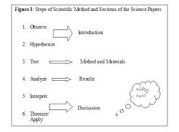 Science Thesis Writing Review Introductions