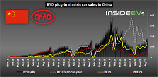 The china association of automobile manufacturers expects a 2 percent fall in vehicle sales in 2020. China Byd Plug In Car Sales Exceeded 18 600 In September 2020