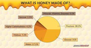 why does honey crystallize heat