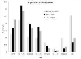 black death bodies figure 2 age at death distributions from the east smithfield black death