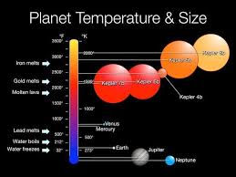 Check Out Where We Sit On The Planrt Temperature And Sizes