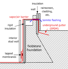 Insulate A Basement With Stone Walls