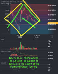Nano 1 Day Chart Falling Wedge Diamond Bottom Bounce Off