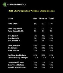Usapl Raw Powerlifting Nationals How Do Your Results