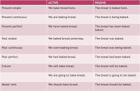 There are many possibilities with modal verbs. Using The English Passive Voice With Different Tenses Eslbuzz Learning English