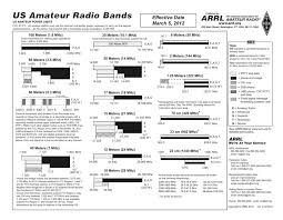 Frequency Bands Chart