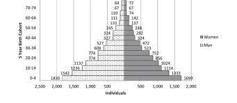 1950 Population Chart Download Scientific Diagram