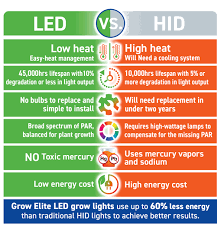 hid vs led grow lights 5 reasons why
