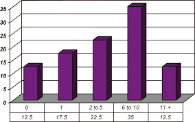 Bar Chart Showing The Publication Rates Of Plastic Surgeons