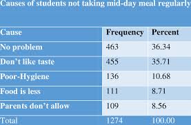 Cause Of Students Not Taking Mid Day Meal Regularly