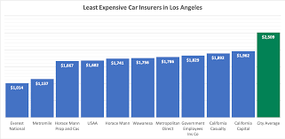 Get los angeles car insurance that fits your lifestyle and delivers the perfect mix of affordability and great service from an insurance company that you can trust. Here Are The Cheapest Auto Insurance Quotes In Los Angeles Findtwentynine