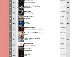 Austria Official Album Charts Primal Fear Unbreakable 74