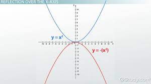 Reflection Over X Y Axis Overview