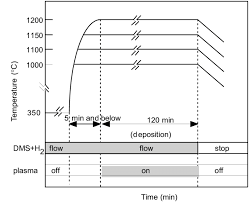 The Time Chart For Sic Epitaxial Growth By Rapid Thermal