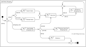 Online Shopping Uml Interaction Overview Diagram Example