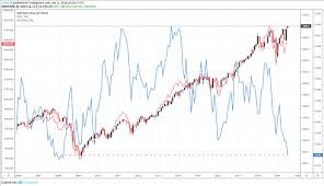 Does The Russell 2000 To S P 500 Ratio Suggest A Coming