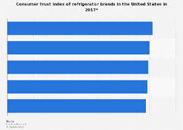 Most Trusted Refrigerator Brand In The Us 2017 Statista