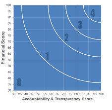 Charity Navigator Rating For Human Rights Watch