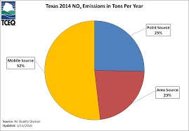 Texas Emission Sources A Graphical Representation Tceq