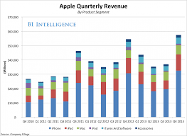 Apples Iphone Selling Prices Leap In The Fourth Quarter As