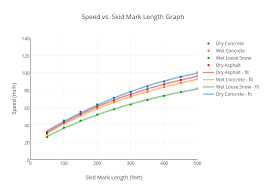 Speed Vs Skid Mark Length Graph Scatter Chart Made By