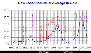 Gold To Dow Ratio Gold Eagle
