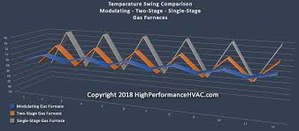 High Performance Hvac Heating And Cooling Reviews