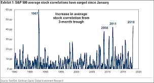 Stock Market Correlation Flashes Caution To Investors In